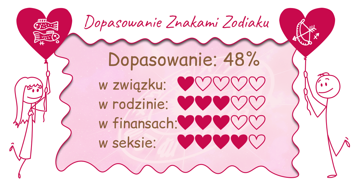 Wynik dopasowania zodiaków