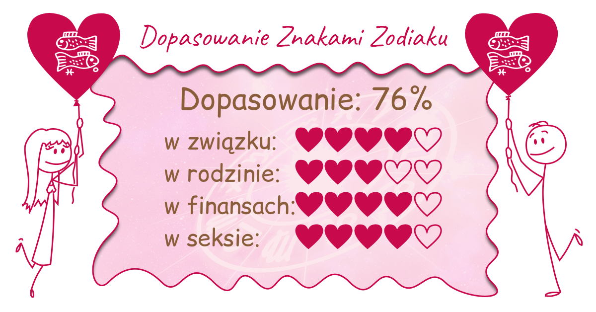 Wynik dopasowania zodiaków