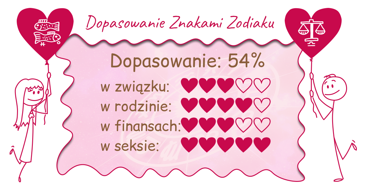 Wynik dopasowania zodiaków