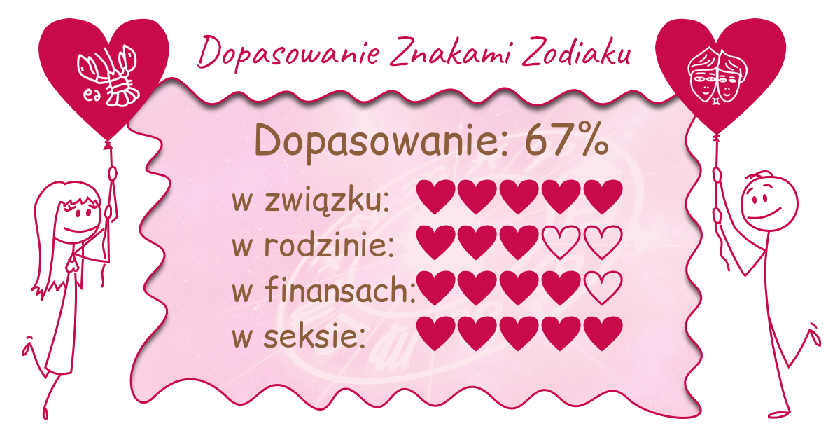 Wynik dopasowania zodiaków