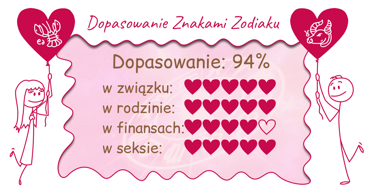 Wynik dopasowania zodiaków