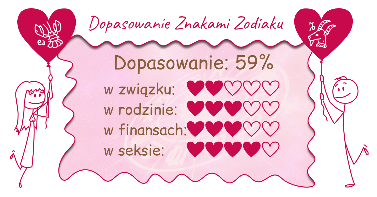Wynik dopasowania zodiaków