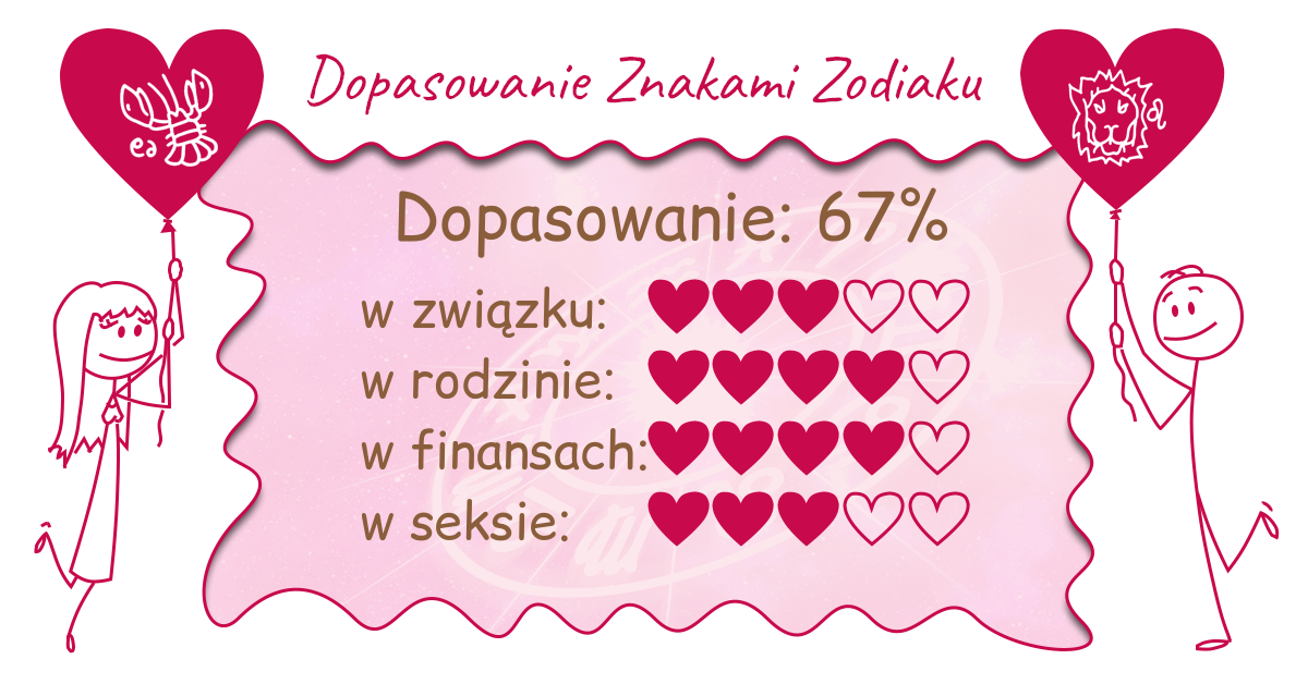 Wynik dopasowania zodiaków
