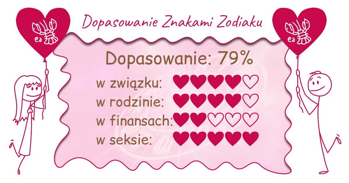 Wynik dopasowania zodiaków