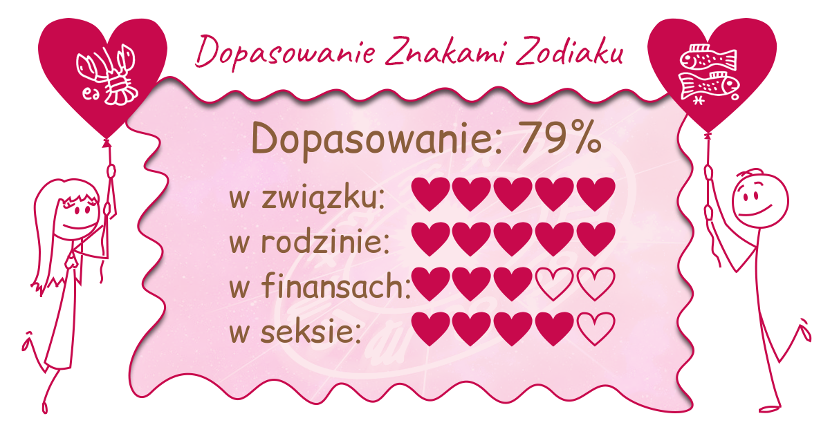 Wynik dopasowania zodiaków