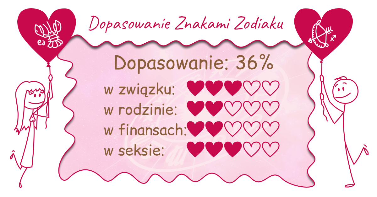 Wynik dopasowania zodiaków