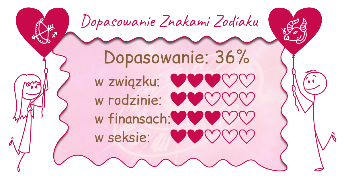 Wynik dopasowania zodiaków