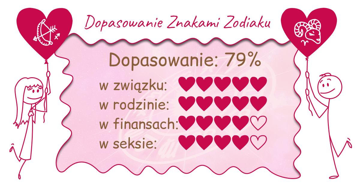 Wynik dopasowania zodiaków