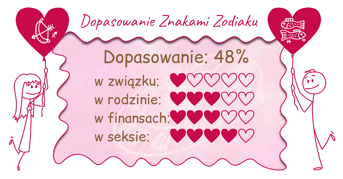Wynik dopasowania zodiaków