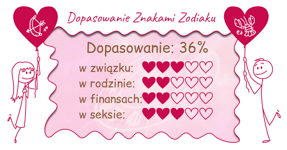 Wynik dopasowania zodiaków