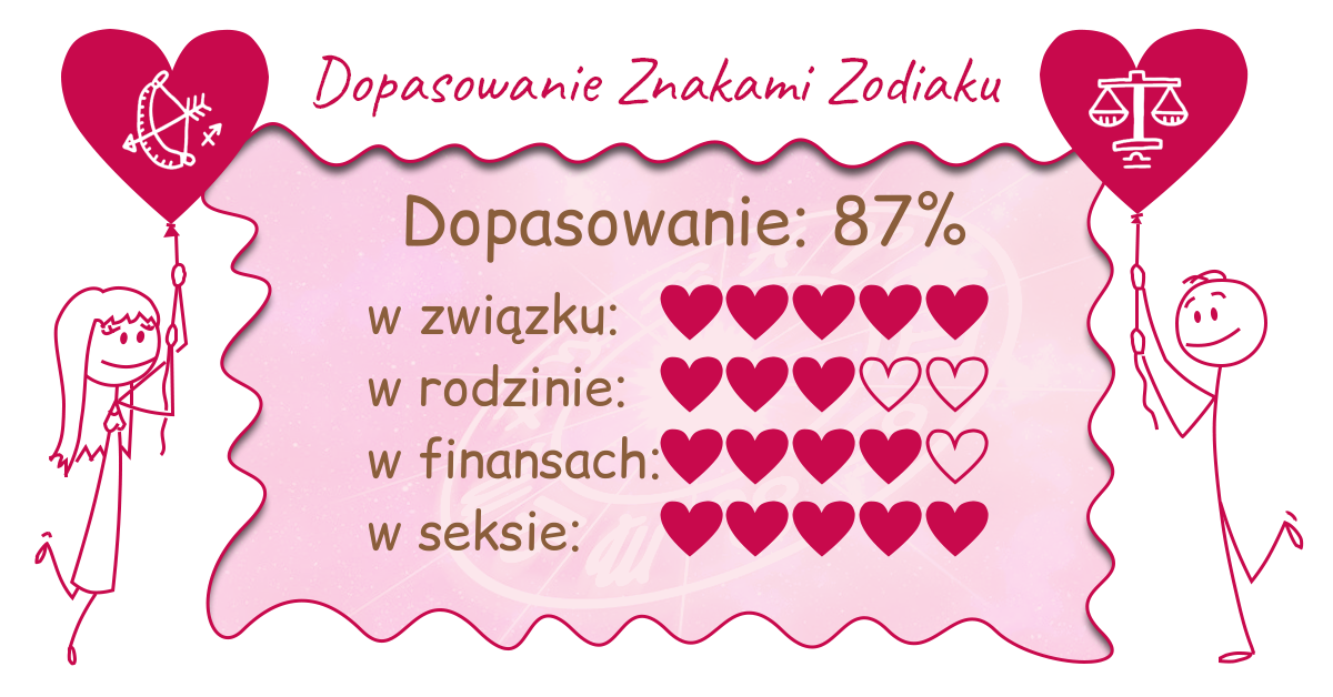 Wynik dopasowania zodiaków