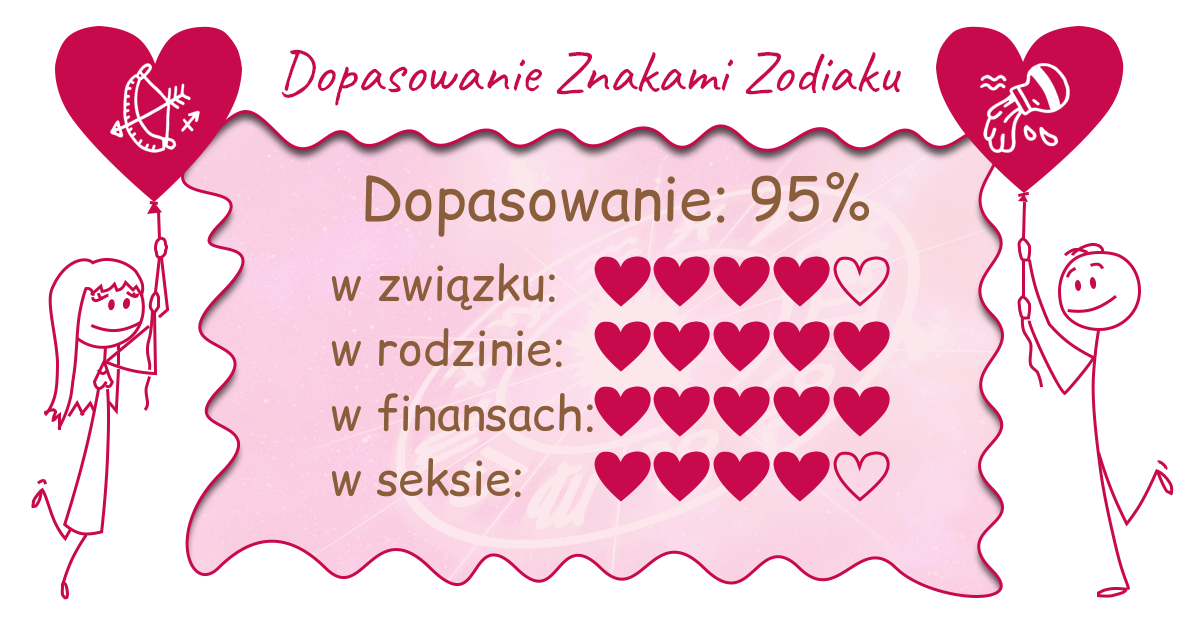 Wynik dopasowania zodiaków