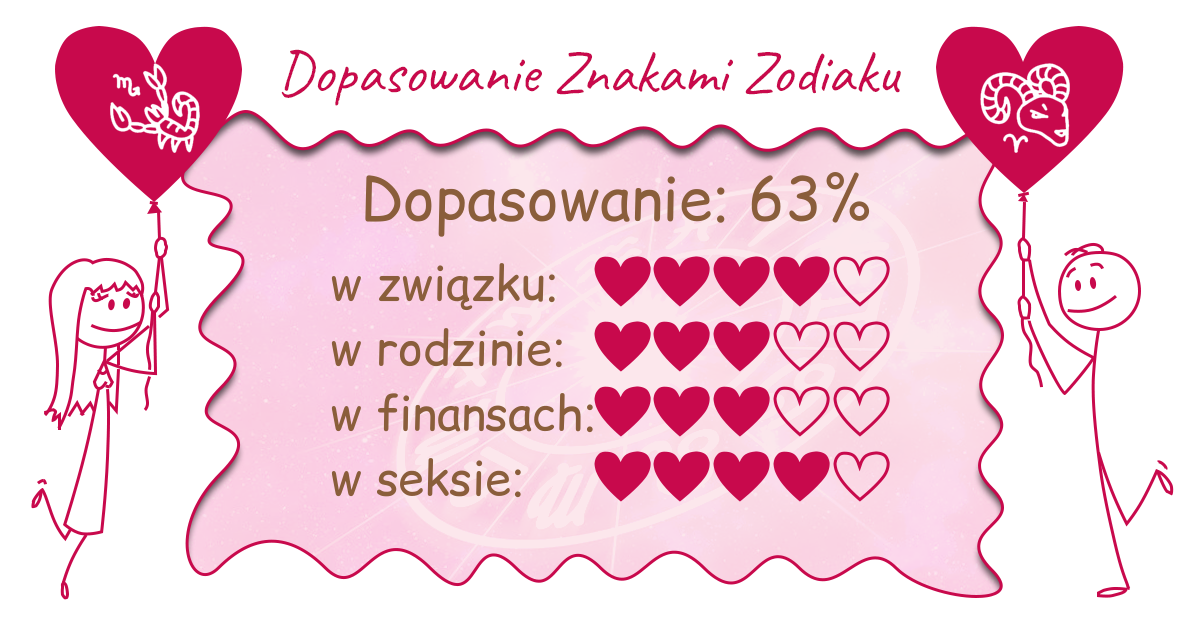 Wynik dopasowania zodiaków