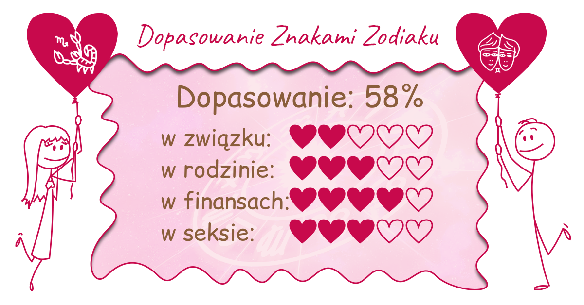 Wynik dopasowania zodiaków