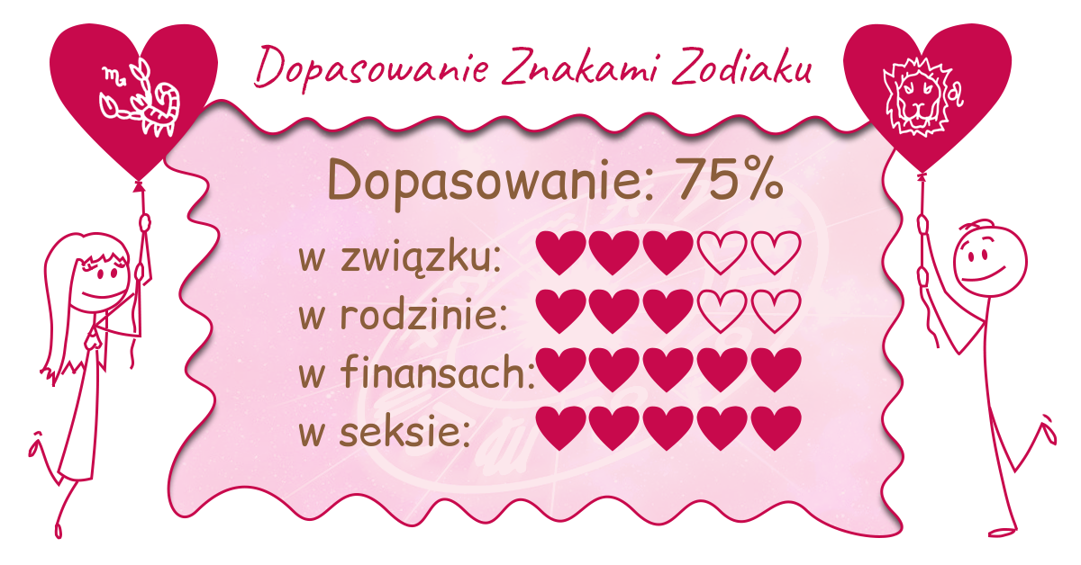 Wynik dopasowania zodiaków