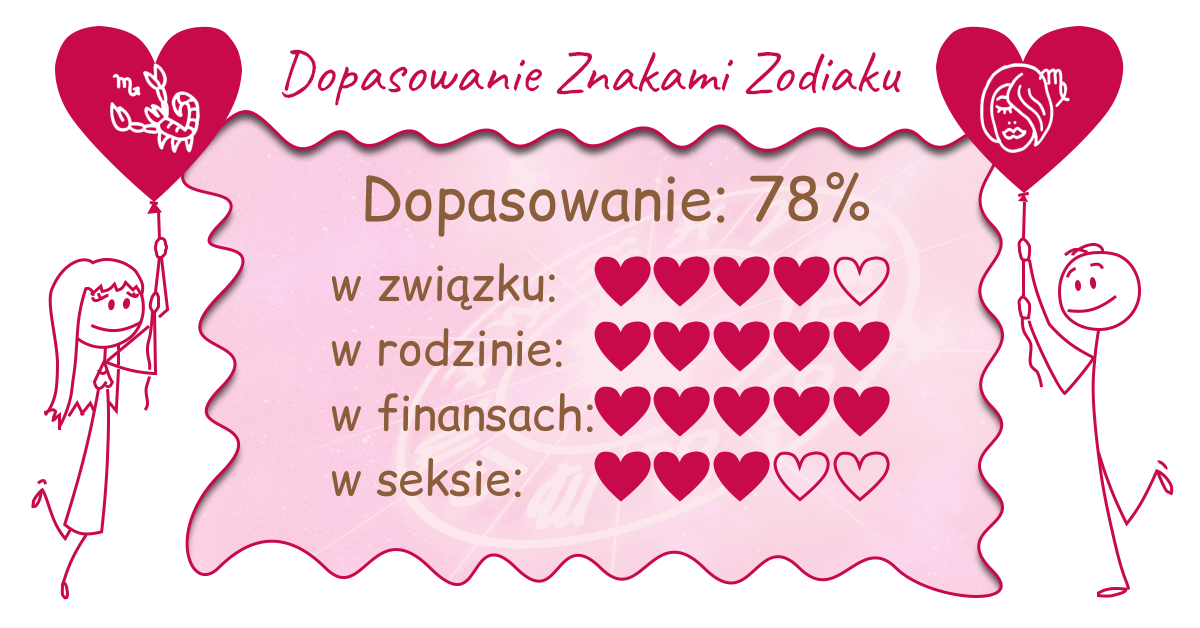 Wynik dopasowania zodiaków