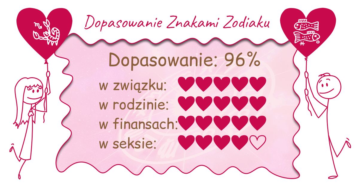Wynik dopasowania zodiaków