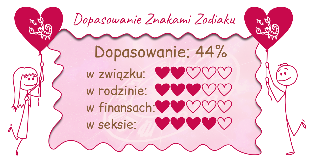 Wynik dopasowania zodiaków