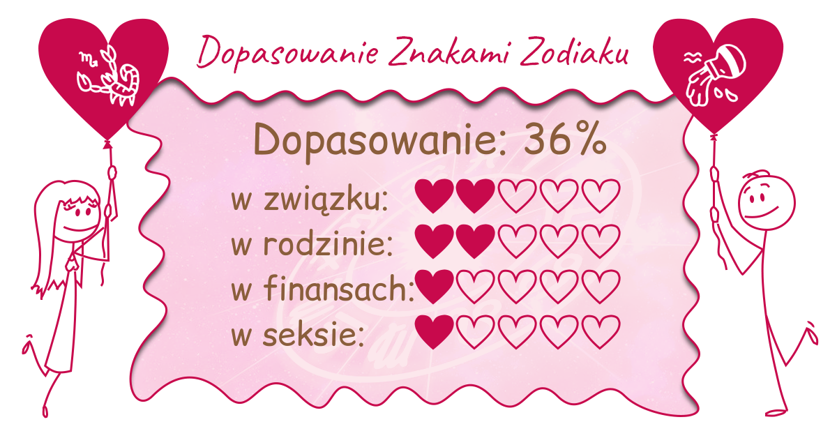 Wynik dopasowania zodiaków