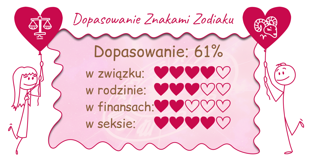 Wynik dopasowania zodiaków