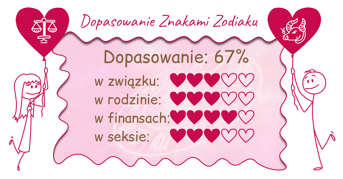 Wynik dopasowania zodiaków