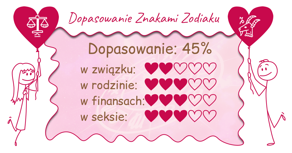 Wynik dopasowania zodiaków