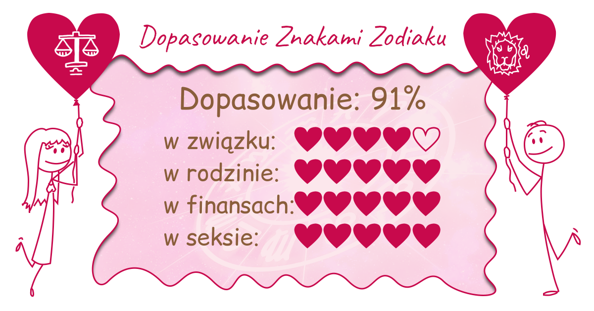 Wynik dopasowania zodiaków