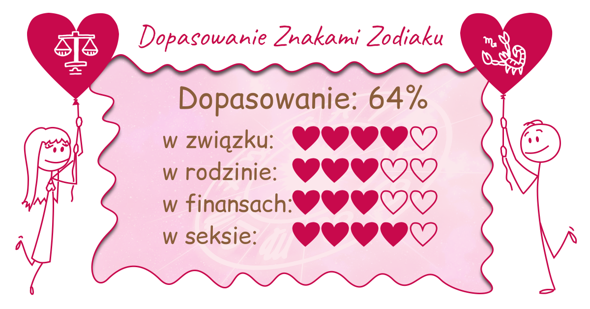 Wynik dopasowania zodiaków