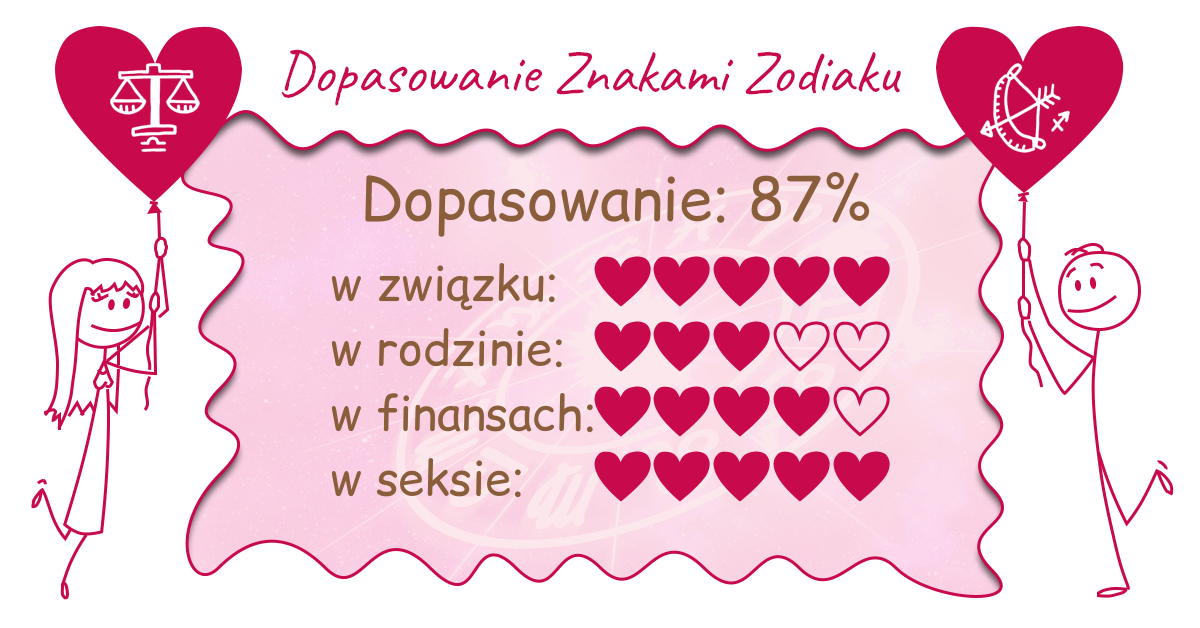 Wynik dopasowania zodiaków