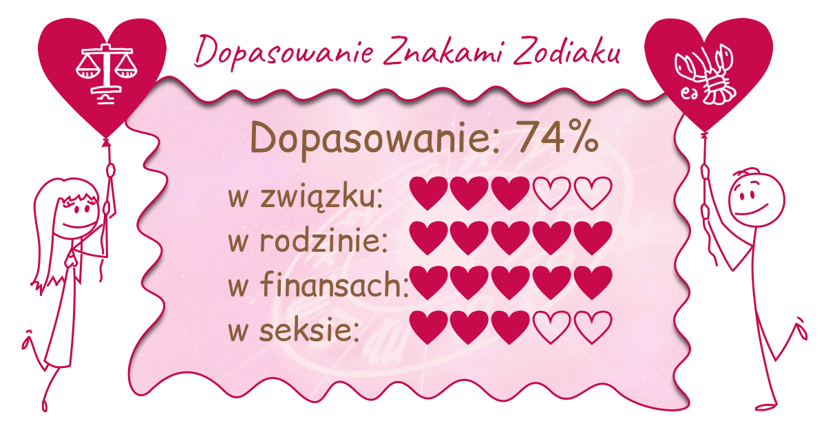 Wynik dopasowania zodiaków