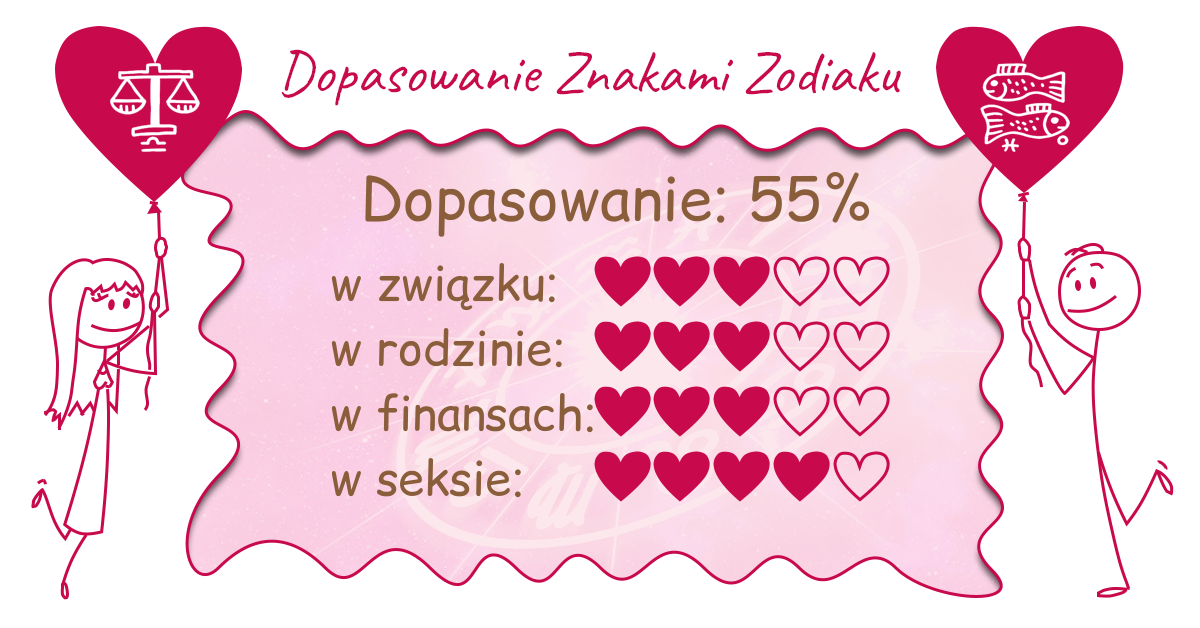 Wynik dopasowania zodiaków