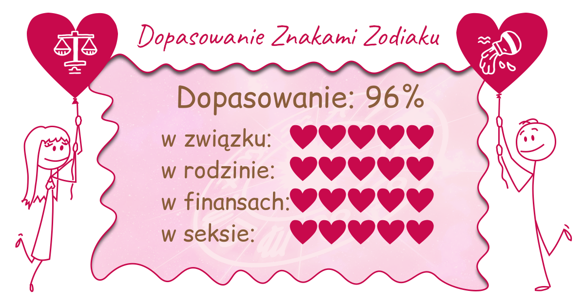 Wynik dopasowania zodiaków