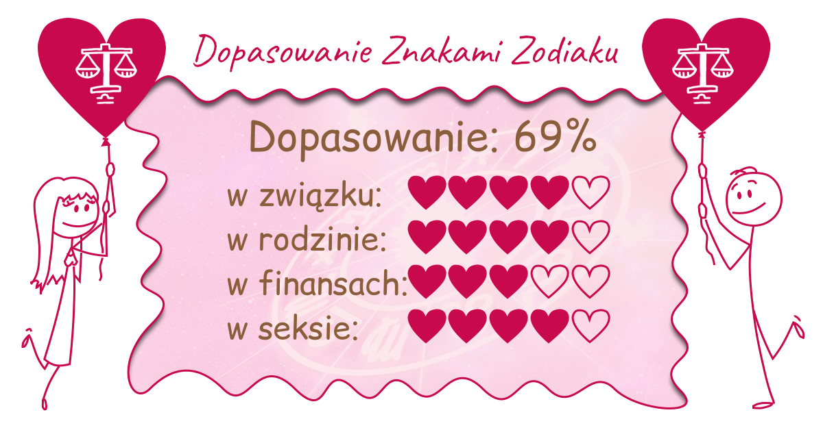 Wynik dopasowania zodiaków