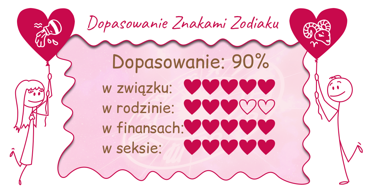 Wynik dopasowania zodiaków