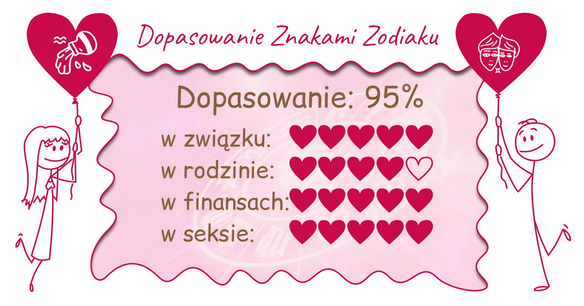 Wynik dopasowania zodiaków