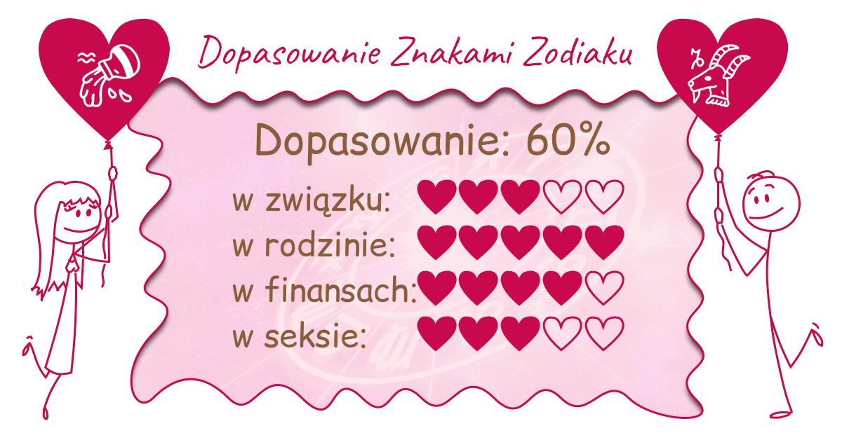 Wynik dopasowania zodiaków