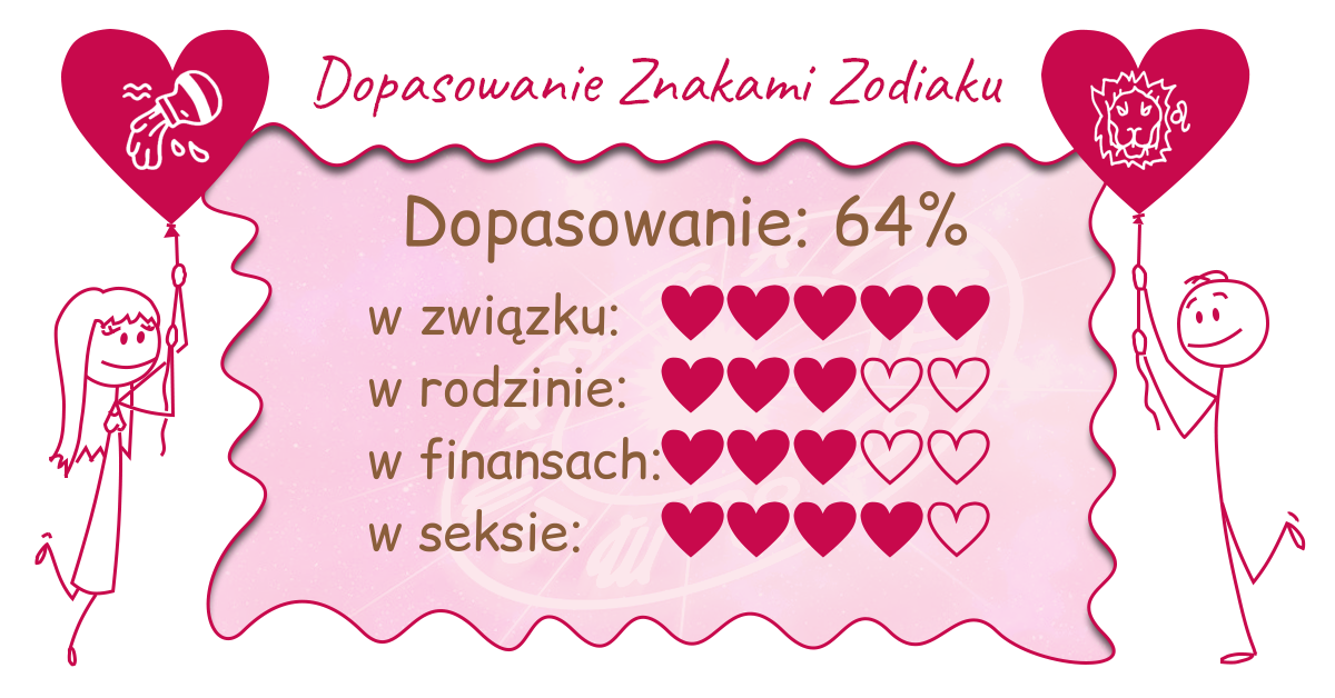 Wynik dopasowania zodiaków
