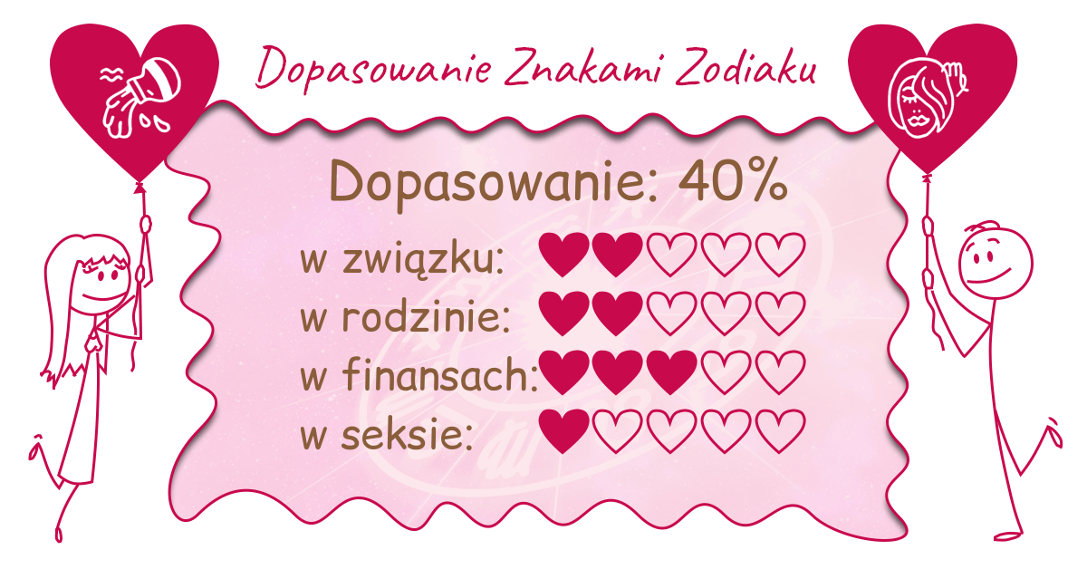 Wynik dopasowania zodiaków