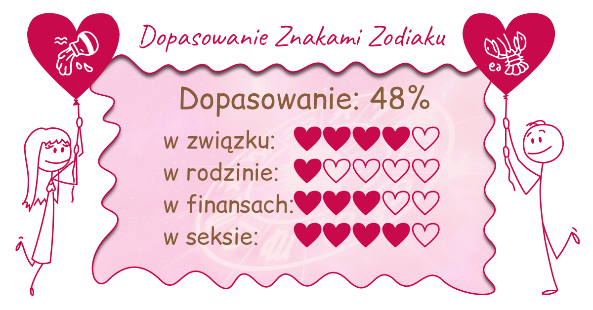 Wynik dopasowania zodiaków