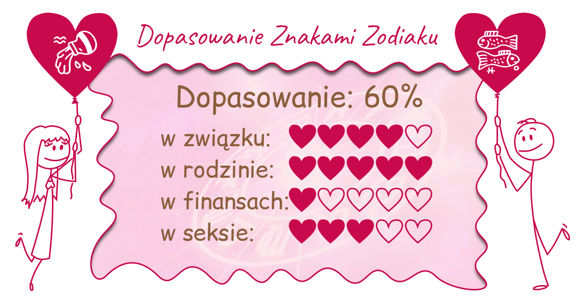 Wynik dopasowania zodiaków