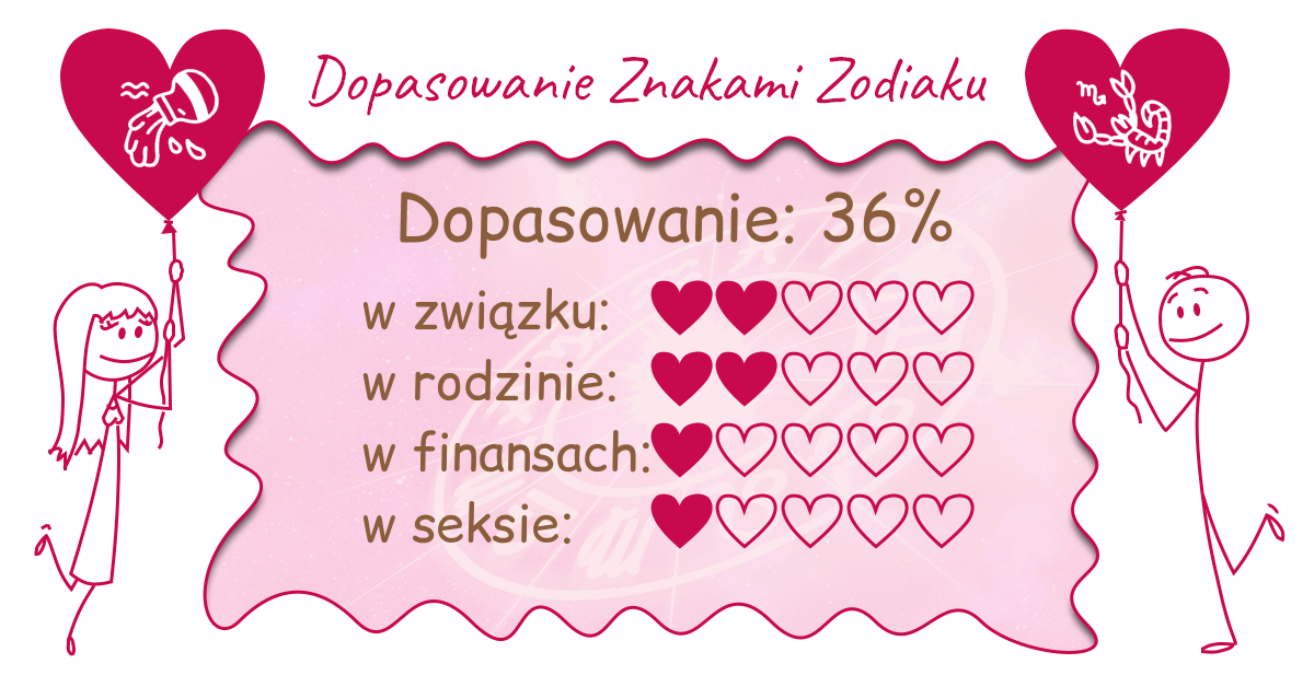 Wynik dopasowania zodiaków