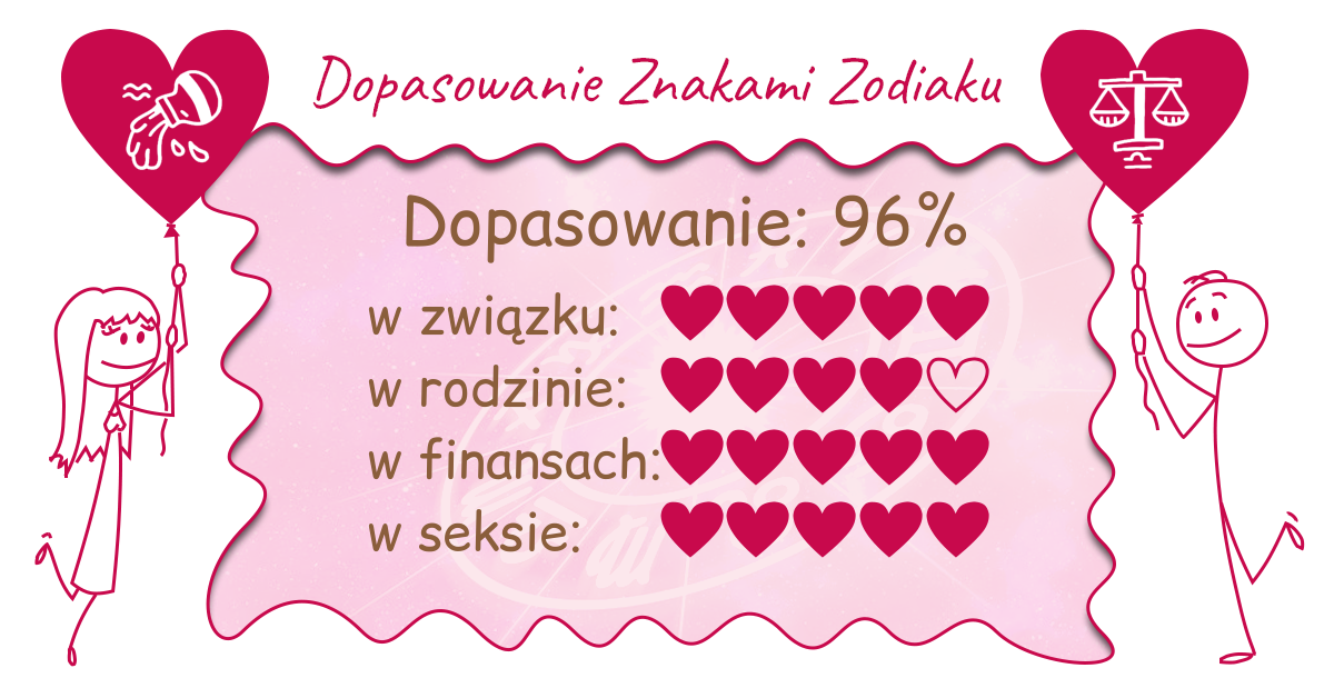 Wynik dopasowania zodiaków